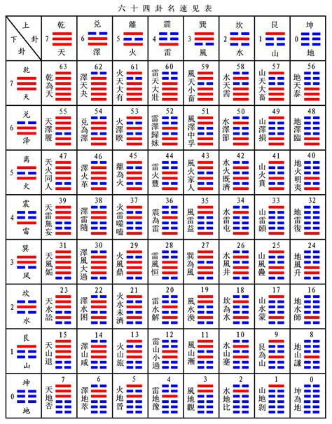 卦圖|易經六十四卦:卦名,第1卦,第2卦,第3卦,第4卦,第5卦,第…